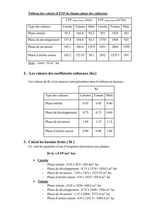 Tableau des valeurs d’ETP de chaque phase des culturaux
ETP chaque phase (mm) ETP chaque phase (m3
/ha)
Type des cultures Carotte Tomate Maïs Carotte Tomate Maïs
Phase initiale 95.2 142.8 95.2 952 1428 952
Phase de développement 137.4 184.8 92.5 1374 1848 925
Phase de mi-saison 145.1 206.4 139.9 1451 2064 1399
Phase d’arrière saison 103.2 125.55 50.1 1032 1255.5 501
Note : 1mm= 10 m3
/ ha
2. Les valeurs des coefficients culturaux (Kc)
Les valeurs de Kc (voir annexe) sont présentées dans le tableau au dessous :
Kc
Type des cultures Carottes Tomate Maïs
Phase initiale 0.45 0.45 0.40
Phase de développement 0.75 0.75 0.80
Phase de mi-saison 1.05 1.15 1.15
Phase d’arrière saison 0.90 0.80 1.00
3. Calcul les besoins bruts ( Ib )
Ce sont les quantités d’eau d’irrigation nécessaires aux plantes.
Ib=kc x ETP (m3
/ ha)
 Carotte
- Phase initiale : 0.45 x 952= 428.4m3
/ ha
- Phase de développement : 0.75 x 1374= 1030.5 m3
/ ha
- Phase de mi-saison : 1.05 x 1451= 1523.55 m3
/ ha
- Phase d’arrière saison : 0.9 x 1032= 928.8 m3
/ ha
 Tomate
- Phase initiale : 0.45 x 1428= 648.6 m3
/ ha
- Phase de développement : 0.75 x 1848= 1386 m3
/ ha
- Phase de mi-saison : 1.15 x 2064= 2373.6 m3
/ ha
- Phase d’arrière saison : 0.8 x 1255.5= 1004.4 m3
/ ha
 
