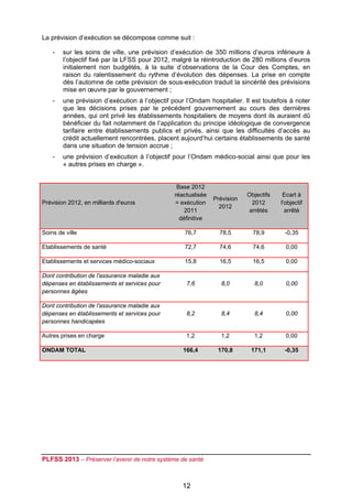La prévision d’exécution se décompose comme suit :

    -   sur les soins de ville, une prévision d’exécution de 350 millions d’euros inférieure à
        l’objectif fixé par la LFSS pour 2012, malgré la réintroduction de 280 millions d’euros
        initialement non budgétés, à la suite d’observations de la Cour des Comptes, en
        raison du ralentissement du rythme d’évolution des dépenses. La prise en compte
        dès l’automne de cette prévision de sous-exécution traduit la sincérité des prévisions
        mise en œuvre par le gouvernement ;
    -   une prévision d’exécution à l’objectif pour l’Ondam hospitalier. Il est toutefois à noter
        que les décisions prises par le précédent gouvernement au cours des dernières
        années, qui ont privé les établissements hospitaliers de moyens dont ils auraient dû
        bénéficier du fait notamment de l’application du principe idéologique de convergence
        tarifaire entre établissements publics et privés, ainsi que les difficultés d’accès au
        crédit actuellement rencontrées, placent aujourd’hui certains établissements de santé
        dans une situation de tension accrue ;
    -   une prévision d’exécution à l’objectif pour l’Ondam médico-social ainsi que pour les
        « autres prises en charge ».
                                                 

                                                 Base 2012
                                                réactualisée               Objectifs    Ecart à
                                                               Prévision
Prévision 2012, en milliards d'euros            = exécution                 2012       l'objectif
                                                                 2012
                                                    2011                   arrêtés       arrêté
                                                  définitive

Soins de ville                                      76,7         78,5        78,9       -0,35

Etablissements de santé                             72,7         74,6        74,6        0,00

Etablissements et services médico-sociaux           15,8         16,5        16,5        0,00

Dont contribution de l'assurance maladie aux
dépenses en établissements et services pour          7,6         8,0         8,0         0,00
personnes âgées

Dont contribution de l'assurance maladie aux
dépenses en établissements et services pour          8,2         8,4         8,4         0,00
personnes handicapées

Autres prises en charge                              1,2         1,2         1,2         0,00

ONDAM TOTAL                                         166,4       170,8       171,1       -0,35

                                                 



                                                 

                                                 




PLFSS 2013 – Préserver l’avenir de notre système de santé

 
                                                    12
 