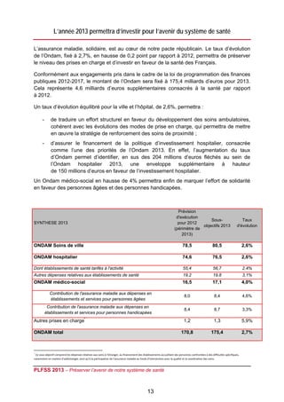 L’année 2013 permettra d’investir pour l’avenir du système de santé

L’assurance maladie, solidaire, est au cœur de notre pacte républicain. Le taux d’évolution
de l’Ondam, fixé à 2,7%, en hausse de 0,2 point par rapport à 2012, permettra de préserver
le niveau des prises en charge et d’investir en faveur de la santé des Français.

Conformément aux engagements pris dans le cadre de la loi de programmation des finances
publiques 2012-2017, le montant de l’Ondam sera fixé à 175,4 milliards d’euros pour 2013.
Cela représente 4,6 milliards d’euros supplémentaires consacrés à la santé par rapport
à 2012.

Un taux d’évolution équilibré pour la ville et l’hôpital, de 2,6%, permettra :

       -      de traduire un effort structurel en faveur du développement des soins ambulatoires,
              cohérent avec les évolutions des modes de prise en charge, qui permettra de mettre
              en œuvre la stratégie de renforcement des soins de proximité ;
       -      d’assurer le financement de la politique d’investissement hospitalier, consacrée
              comme l’une des priorités de l’Ondam 2013. En effet, l’augmentation du taux
              d’Ondam permet d’identifier, en sus des 204 millions d’euros fléchés au sein de
              l’Ondam hospitalier 2013, une enveloppe supplémentaire à hauteur
              de 150 millions d’euros en faveur de l’investissement hospitalier.
Un Ondam médico-social en hausse de 4% permettra enfin de marquer l’effort de solidarité
en faveur des personnes âgées et des personnes handicapées.

 

                                                                                                                           Prévision
                                                                                                                          d'exécution
                                                                                                                                           Sous-                                  Taux
SYNTHESE 2013                                                                                                              pour 2012
                                                                                                                                       objectifs 2013                          d'évolution
                                                                                                                         (périmètre de
                                                                                                                             2013)

ONDAM Soins de ville                                                                                                            78,5                      80,5                       2,6%

ONDAM hospitalier                                                                                                               74,6                      76,5                       2,6%

Dont établissements de santé tarifés à l'activité                                                                               55,4                      56,7                       2,4%
Autres dépenses relatives aux établissements de santé                                                                           19,2                      19,8                       3,1%
ONDAM médico-social                                                                                                             16,5                      17,1                       4,0%

             Contribution de l'assurance maladie aux dépenses en
                                                                                                                                 8,0                       8,4                       4,6%
             établissements et services pour personnes âgées
            Contribution de l'assurance maladie aux dépenses en
                                                                                                                                 8,4                       8,7                       3,3%
           établissements et services pour personnes handicapées
Autres prises en charge*                                                                                                         1,2                       1,3                       5,9%

ONDAM total                                                                                                                    170,8                     175,4                       2,7%
 




                                                            
*
  Ce sous‐objectif comprend les dépenses relatives aux soins à l’étranger, au financement des établissements accueillant des personnes confrontées à des difficultés spécifiques, 
                                                                                                                                                             
notamment en matière d’addictologie, ainsi qu’à la participation de l’assurance maladie au fonds d’intervention pour la qualité et la coordination des soins.



PLFSS 2013 – Préserver l’avenir de notre système de santé

 
                                                                                                  13
 