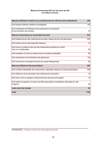 Mesures d’économies 2013 sur les soins de ville
                                     (en millions d’euros)



Mesures d'efficience relatives aux professionnels de l'offre de soins ambulatoires            225

Dont baisses tarifaires médecins et biologistes                                              155

Dont amélioration de l'efficience des prescriptions de transports
et harmonisation des remises                                                                   70

Mesures d'économies sur les produits de santé                                                 876

Dont baisses de prix des médicaments princeps, baisses de prix des génériques                530

Dont baisses de prix des dispositifs médicaux                                                 75

Dont mise en cohérence des prix des médicaments perdant leur brevet
mais non substituables                                                                         50

Dont évaluation du service médical rendu de certaines spécialités                             26

Dont optimisation de la tarification des génériques                                          100

Dont mesures de convergence de prix par classe thérapeutique                                  95

Mesures d'efficience des prescriptions                                                        605

Dont maîtrise médicalisée des médicaments, dispositifs médicaux et autres prescriptions       550

Dont efficience de la prescription des médicaments d'exception                                15

Dont lutte contre la iatrogénie médicamenteuse des personnes âgées                            15

Dont actions de gestion du risque des ARS (prescriptions hospitalières exécutées en ville,
imagerie)                                                                                      25

Lutte contre les fraudes                                                                       50

Total                                                                                        1756




 

                                                       




PLFSS 2013 – Préserver l’avenir de notre système de santé

 
                                                          16
 