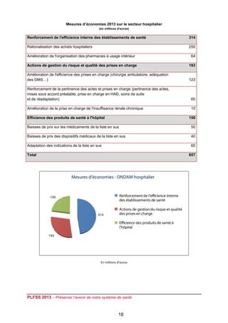 Mesures d’économies 2013 sur le secteur hospitalier
                                           (en millions d’euros)

Renforcement de l'efficience interne des établissements de santé                       314

Rationalisation des achats hospitaliers                                                250

Amélioration de l'organisation des pharmacies à usage intérieur                         64

Actions de gestion du risque et qualité des prises en charge                           193

Amélioration de l'efficience des prises en charge (chirurgie ambulatoire, adéquation
des DMS…)                                                                              123

Renforcement de la pertinence des actes et prises en charge (pertinence des actes,
mises sous accord préalable, prise en charge en HAD, soins de suite
et de réadaptation)                                                                     60

Amélioration de la prise en charge de l'insuffisance rénale chronique                  10

Efficience des produits de santé à l'hôpital                                           150

Baisses de prix sur les médicaments de la liste en sus                                  50

Baisses de prix des dispositifs médicaux de la liste en sus                             40

Adaptation des indications de la liste en sus                                          60

Total                                                                                  657




                                            En millions d’euros 




PLFSS 2013 – Préserver l’avenir de notre système de santé

 
                                                        18
 