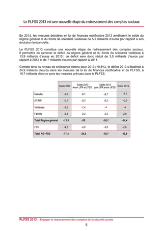 Le PLFSS 2013 est une nouvelle étape du redressement des comptes sociaux


En 2013, les mesures décidées en loi de finances rectificative 2012 améliorent le solde du
régime général et du fonds de solidarité vieillesse de 5,2 milliards d’euros par rapport à son
évolution tendancielle.

Le PLFSS 2013 constitue une nouvelle étape de redressement des comptes sociaux.
Il permettra de ramener le déficit du régime général et du fonds de solidarité vieillesse à
13,9 milliards d’euros en 2013 : ce déficit sera donc réduit de 3,5 milliards d’euros par
rapport à 2012 et de 7 milliards d’euros par rapport à 2011.

Compte tenu du niveau de croissance retenu pour 2013 (+0,8%), le déficit 2013 s’établirait à
24,9 milliards d’euros sans les mesures de la loi de finances rectificative et du PLFSS, à
19,7 milliards d’euros sans les mesures prévues dans le PLFSS.




PLFSS 2013 – Engager le redressement des comptes de la sécurité sociale
                                                  5
 