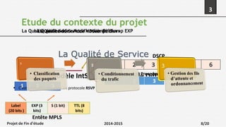 La Qualité de Service - Modèle DiffServLa Qualité de Service - Description
La Qualité de Service
Modèle IntServ Modèle DiffServ
1 2 3 4 5 6
DSCP
IP Precedence
Label
(20 bits )
EXP (3
bits)
S (1 bit) TTL (8
bits)
1 2 3
Entête MPLS
La Qualité de Service - Modification du champ EXP
1 2 3
8/20
 C'est un modèle basé sur un protocole RSVP
3
Etude du contexte du projet
Projet de Fin d'étude 2014-2015
 