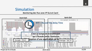 4
Simulation
Monitoring des flux avec IP SLA et Cacti
C’est le temps de transmission
qui s’écoule entre l’émission
et la réception d’une application de bout en bout
Avant QoS Après QoS
Projet de Fin d'étude 2014-2015 15/20
RTT – Round Trip delay Time
 