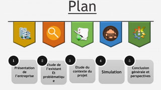 Présentation
de
l’entreprise
1
Etude de
l’existant
Et
problématiqu
e
2
Etude du
contexte du
projet
3
Plan
Simulation
4
Conclusion
générale et
perspectives
5
 