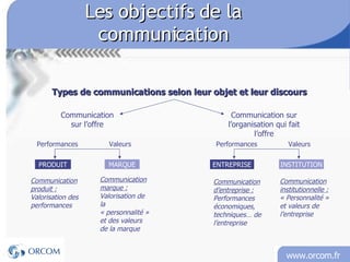Les objectifs de la communication Communication produit : Valorisation des performances Types de communications selon leur objet et leur discours Communication sur l’offre Communication sur l’organisation qui fait l’offre Performances Valeurs Performances Valeurs PRODUIT ENTREPRISE MARQUE INSTITUTION Communication marque : Valorisation de la « personnalité » et des valeurs de la marque Communication d’entreprise : Performances économiques, techniques… de l’entreprise Communication institutionnelle : « Personnalité » et valeurs de l’entreprise 