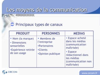 Les moyens de la communication Principaux types de canaux Espace acheté dans les médias (communication maîtrisée) Espace rédactionnel dans les médias (communication non maîtrisée) Membres de l’entreprise Partenaires Clients Opinion publique Nom (la marque) Dimensions sensorielles Expérience retirée de son usage MEDIAS PERSONNES PRODUIT 