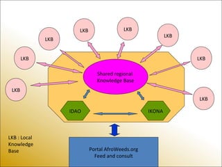 LKB
Portal AfroWeeds.org
Feed and consult
Shared regional
Knowledge Base
IDAO IKONA
LKB
LKB
LKB
LKB LKB
LKB
LKB
LKB : Local
Knowledge
Base
 