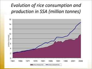 Evolution of rice consumption and
production in SSA (million tonnes)
 