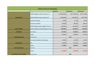 COMPTE DE RESULTAT PREVISIONNEL
Année N Année N+1 Année N+2
Marché total
Chiffre d'affaires total en France en € 357 000 000 € 367 710 000 € 378 741 300 €
Chiffre d'affaires total en Alsace en € 4 200 000 € 4 326 000 € 4 455 780 €
Ventes société
Volume (en boîtes) 74 000 77 700 81 585
Volume en cubifruit 444 000 466 200 489 510
Chiffre d'affaires vente magasin TTC en € 210 000 € 216 300 € 222 789 €
Chiffre d'affaires vente distributeur HT en € 105 080 € 110 334 € 115 851 €
Coût direct Coût direct 62 160 € 65 268 € 68 531 €
Contribution brute
Valeur 42 920 € 45 066 € 47 319 €
% du CA net 41%
Coût indirect
Frais communication et marketing 5 920 € 6 216 € 6 527 €
PLV 11 840 € 12 432 € 13 054 €
Total coût indirect
Valeur 17 760 € 18 648 € 19 580 €
% du CA 17%
Contribution nette cumulée
Valeur 25 160 € 26 418 € 27 739 €
% du CA net 24%
 