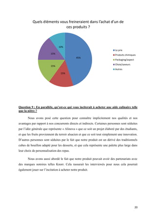 20
Question 9 : En parallèle, qu’est-ce qui vous inciterait à acheter une aide culinaire telle
que la nôtre ?
Nous avons posé cette question pour connaître implicitement nos qualités et nos
avantages par rapport à nos concurrents directs et indirects. Certaines personnes sont séduites
par l’idée générale que représente « Alinova » que ce soit un projet élaboré par des étudiants,
et que les fruits proviennent du terroir alsacien et que ce soit tout simplement une innovation.
D’autres personnes sont séduites par le fait que notre produit est un dérivé des traditionnels
cubes de bouillon adapté pour les desserts, et que cela représente une palette plus large dans
leur choix de personnalisation des repas.
Nous avons aussi abordé le fait que notre produit pouvait avoir des partenariats avec
des marques notoires telles Knorr. Cela rassurait les interviewés pour nous cela pourrait
également jouer sur l’incitation à acheter notre produit.
45%
15%
15%
15%
10%
Quels éléments vous freineraient dans l’achat d’un de
ces produits ?
Le prix
Produits chimiques
Packaging/aspect
Choix/saveurs
Autres
 