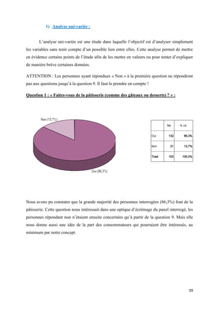 39
1) Analyse uni-variée :
L’analyse uni-variée est une étude dans laquelle l’objectif est d’analyser simplement
les variables sans tenir compte d’un possible lien entre elles. Cette analyse permet de mettre
en évidence certains points de l’étude afin de les mettre en valeurs ou pour tenter d’expliquer
de manière brève certaines données.
ATTENTION : Les personnes ayant répondues « Non » à la première question ne répondront
pas aux questions jusqu’à la question 9. Il faut le prendre en compte !
Question 1 : « Faites-vous de la pâtisserie (comme des gâteaux ou desserts) ? » :
Nb % cit.
Oui 132 86,3%
Non 21 13,7%
Total 153 100,0%
Nous avons pu constater que la grande majorité des personnes interrogées (86,3%) font de la
pâtisserie. Cette question nous intéressait dans une optique d’écrémage du panel interrogé, les
personnes répondant non n’étaient ensuite concernées qu’à partir de la question 9. Mais elle
nous donne aussi une idée de la part des consommateurs qui pourraient être intéressés, au
minimum par notre concept.
 
