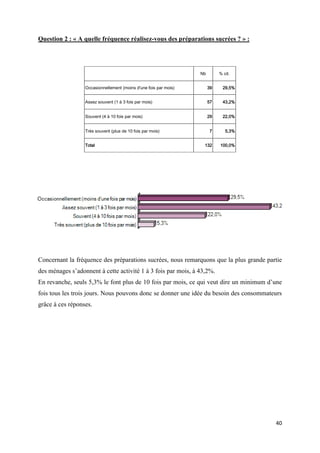 40
Question 2 : « A quelle fréquence réalisez-vous des préparations sucrées ? » :
Nb % cit.
Occasionnellement (moins d'une fois par mois) 39 29,5%
Assez souvent (1 à 3 fois par mois) 57 43,2%
Souvent (4 à 10 fois par mois) 29 22,0%
Très souvent (plus de 10 fois par mois) 7 5,3%
Total 132 100,0%
Concernant la fréquence des préparations sucrées, nous remarquons que la plus grande partie
des ménages s’adonnent à cette activité 1 à 3 fois par mois, à 43,2%.
En revanche, seuls 5,3% le font plus de 10 fois par mois, ce qui veut dire un minimum d’une
fois tous les trois jours. Nous pouvons donc se donner une idée du besoin des consommateurs
grâce à ces réponses.
 
