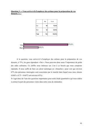 41
Question 3 : « Vous arrive-t-il d'employer des arômes pour la préparation de vos
desserts ? » :
" Nb % cit.
Oui 99 75,0%
Non 33 25,0%
Total 132 100,0%
A la question, vous arrive-t-il d’employer des arômes pour la préparation de vos
desserts, à 75%, les gens répondent « Oui ». Nous pouvons donc noter l’importance du poids
des aides culinaires. Ce chiffre nous intéresse car c’est à ce besoin que nous comptons
répondre. Il nous suffit de faire un calcul statistique en « branches » pour voir que environ
67% des personnes interrogées sont concernées par le marché dans lequel nous nous situons
(0,863 x 0,75 = 0.6472 soit environ 65%).
Il s’agit donc de l’une des questions importantes pour notre étude quantitative qui nous aidera
à estimer la part des personnes visées dans notre zone de chalandise.
 