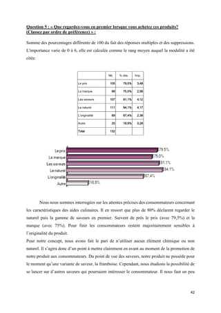 42
Question 5 : « Que regardez-vous en premier lorsque vous achetez ces produits?
(Classez par ordre de préférence) » :
Somme des pourcentages différente de 100 du fait des réponses multiples et des suppressions.
L'importance varie de 0 à 6, elle est calculée comme le rang moyen auquel la modalité a été
citée.
Nb % obs. Imp.
Le prix 105 79,5% 3,48
La marque 99 75,0% 2,56
Les saveurs 107 81,1% 4,12
Le naturel 111 84,1% 4,17
L'originalité 89 67,4% 2,38
Autre 25 18,9% 0,28
Total 132
Nous nous sommes interrogées sur les attentes précises des consommateurs concernant
les caractéristiques des aides culinaires. Il en ressort que plus de 80% déclarent regarder le
naturel puis la gamme de saveurs en premier. Suivent de près le prix (avec 79,5%) et la
marque (avec 75%). Pour finir les consommateurs restent majoritairement sensibles à
l’originalité du produit.
Pour notre concept, nous avons fait le pari de n’utiliser aucun élément chimique ou non
naturel. Il s’agira donc d’un point à mettre clairement en avant au moment de la promotion de
notre produit aux consommateurs. Du point de vue des saveurs, notre produit ne possède pour
le moment qu’une variante de saveur, la framboise. Cependant, nous étudions la possibilité de
se lancer sur d’autres saveurs qui pourraient intéresser le consommateur. Il nous faut un peu
 