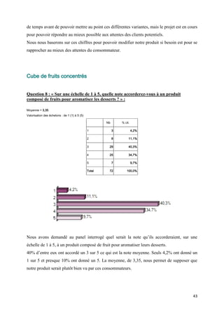 43
de temps avant de pouvoir mettre au point ces différentes variantes, mais le projet est en cours
pour pouvoir répondre au mieux possible aux attentes des clients potentiels.
Nous nous baserons sur ces chiffres pour pouvoir modifier notre produit si besoin est pour se
rapprocher au mieux des attentes du consommateur.
Cube de fruits concentrés
Question 8 : « Sur une échelle de 1 à 5, quelle note accorderez-vous à un produit
composé de fruits pour aromatiser les desserts ? » :
Moyenne = 3,35
Valorisation des échelons : de 1 (1) à 5 (5)
Nb % cit.
1 3 4,2%
2 8 11,1%
3 29 40,3%
4 25 34,7%
5 7 9,7%
Total 72 100,0%
Nous avons demandé au panel interrogé quel serait la note qu’ils accorderaient, sur une
échelle de 1 à 5, à un produit composé de fruit pour aromatiser leurs desserts.
40% d’entre eux ont accordé un 3 sur 5 ce qui est la note moyenne. Seuls 4,2% ont donné un
1 sur 5 et presque 10% ont donné un 5. La moyenne, de 3,35, nous permet de supposer que
notre produit serait plutôt bien vu par ces consommateurs.
 