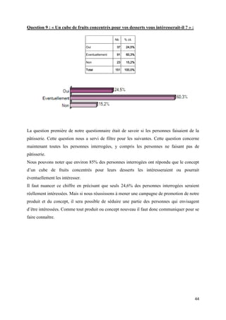 44
Question 9 : « Un cube de fruits concentrés pour vos desserts vous intéresserait-il ? » :
Nb % cit.
Oui 37 24,5%
Eventuellement 91 60,3%
Non 23 15,2%
Total 151 100,0%
La question première de notre questionnaire était de savoir si les personnes faisaient de la
pâtisserie. Cette question nous a servi de filtre pour les suivantes. Cette question concerne
maintenant toutes les personnes interrogées, y compris les personnes ne faisant pas de
pâtisserie.
Nous pouvons noter que environ 85% des personnes interrogées ont répondu que le concept
d’un cube de fruits concentrés pour leurs desserts les intéresseraient ou pourrait
éventuellement les intéresser.
Il faut nuancer ce chiffre en précisant que seuls 24,6% des personnes interrogées seraient
réellement intéressées. Mais si nous réussissons à mener une campagne de promotion de notre
produit et du concept, il sera possible de séduire une partie des personnes qui envisagent
d’être intéressées. Comme tout produit ou concept nouveau il faut donc communiquer pour se
faire connaître.
 