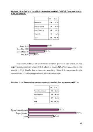 45
Question 10 : « Quel prix conseilleriez-vous pour le produit Cubifruit ? (pack de 6 cubes
à 20g par cube) » :
Nb % cit.
Moins de 2€ 34 22,4%
Entre 2€ et 2,50€ 79 52,0%
Entre 2,50€ et 3€ 29 19,1%
Plus de 3€ 10 6,6%
Total 152 100,0%
Nous avons profité de ce questionnaire quantitatif pour avoir une opinion du prix
auquel les consommateurs seraient prêts à acheter ce produit. 52% d’entre eux donne un prix
entre 2€ et 2€50. Il faudra donc se baser entre autre (avec l’étude de la concurrence, les prix
du marché) sur ce chiffre pour prendre nos décisions en la matière.
Question 11 : « Dans quel rayon voyez-vous notre produit dans un supermarché ? » :
Nb % cit.
Rayon frais pâtisserie 44 29,1%
Rayon gâteaux 70 46,4%
Autre 37 24,5%
Total 151 100,0%
 