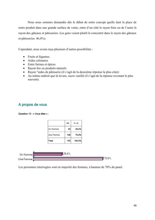 46
Nous nous sommes demandés dès le début de notre concept quelle était la place de
notre produit dans une grande surface de vente, entre d’un côté le rayon frais ou de l’autre le
rayon des gâteaux et pâtisseries. Les gens voient plutôt le concentré dans le rayon des gâteaux
et pâtisseries. 46,4%).
Cependant, nous avons reçu plusieurs d’autres possibilités :
 Fruits et légumes.
 Aides culinaires
 Entre farines et épices
 Rayon bio ou produits naturels
 Rayon "aides de pâtisserie (il s’agit de la deuxième réponse la plus citée)
 Au même endroit que la levure, sucre vanillé (il s’agit de la réponse revenant le plus
souvent).
A propos de vous
Question 13 : « Vous êtes » :
Nb % cit.
Un Homme 45 29,4%
Une Femme 108 70,6%
Total 153 100,0%
Les personnes interrogées sont en majorité des femmes, à hauteur de 70% du panel.
 