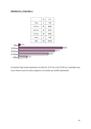 47
Question 14 : « Votre âge » :
Nb % cit.
- 18ans 2 1,3%
18-25 ans 56 36,6%
26-40 ans 46 30,1%
41-50 ans 38 24,8%
+ 50ans 11 7,2%
Total 153 100,0%
La tranche d’âge la plus représentée est celle des 18-25 ans et des 26-40 ans. Cependant nous
avons retrouvé aussi les autres catégories à un nombre qui semble représentatif.
 