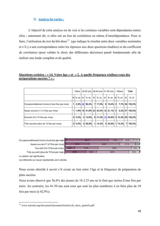 48
2) Analyse bi-variée :
L’objectif de cette analyse est de voir si les certaines variables sont dépendantes entres
elles ; autrement dit, si elles ont un lien de corrélation ou même d’interdépendance. Pour se
faire, l’utilisation du test du khi-deux13
(qui indique le résultat entre deux variables nominales
et s’il y a une correspondance entre les réponses aux deux questions étudiées) et du coefficient
de corrélation (pour valider le choix des différentes décisions) paraît fondamentale afin de
réaliser une étude complète et de qualité.
Questions croisées : « 14. Votre âge » et « 2. A quelle fréquence réalisez-vous des
préparations sucrées ? » :
- 18ans 18-25 ans 26-40 ans 41-50 ans + 50ans Total
N % cit. N % cit. N % cit. N % cit. N % cit. N % cit.
Occasionnellement (moins d'une fois par mois) 1 2,6% 22 56,4% 7 17,9% 6 15,4% 3 7,7% 39 100,0%
Assez souvent (1 à 3 fois par mois) 1 1,8% 18 31,6% 23 40,4% 12 21,1% 3 5,3% 57 100,0%
Souvent (4 à 10 fois par mois) 0 0,0% 4 13,8% 9 31,0% 13 44,8% 3 10,3% 29 100,0%
Très souvent (plus de 10 fois par mois) 0 0,0% 2 28,6% 1 14,3% 3 42,9% 1 14,3% 7 100,0%
La relation est significative.
Les éléments sur (sous) représentés sont coloriés.
Nous avons cherché à savoir s’il existe un lien entre l’âge et la fréquence de préparation de
plats sucrées.
Nous avons observé que 56,4% des jeunes de 18 à 25 ans ne le font que moins d’une fois par
mois. Au contraire, les 41-50 ans sont ceux qui sont les plus nombreux à en faire plus de 10
fois par mois (à 42,9%).
13
www.suristat.org/document/documentArticle/chi_deux_partiels.pdf
 