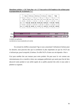 49
Questions croisées : « 14. Votre âge » et « 3. Vous arrive-t-il d'employer des arômes pour
la préparation de vos desserts ? » :
- 18ans 18-25 ans 26-40 ans 41-50 ans + 50ans Total
N % cit. N % cit. N % cit. N % cit. N % cit. N % cit.
Oui 1 1,0% 28 28,3% 36 36,4% 28 28,3% 6 6,1% 99 100,0%
Non 1 3,0% 18 54,5% 4 12,1% 6 18,2% 4 12,1% 33 100,0%
La relation est significative.
Les éléments sur (sous) représentés sont coloriés.
En croisant les chiffres concernant l’âge et ceux concernant l’utilisation d’arômes pour
les desserts, nous pouvons dire que la corrélation la plus importante est que les 18-25 ans
n’utilisent pas, pour la majorité, d’arômes. En effet 54,5% d’entre eux ont répondu « Non ».
Ceci peut sembler être une menace pour notre produit. On peut aussi le voir comme une
méconnaissance de ce marché et donc une campagne publicitaire qui aurait pour but de faire
découvrir notre produit et son utilité auprès de ce public pourrait être utile et nous aider à
pénétrer ce segment.
 
