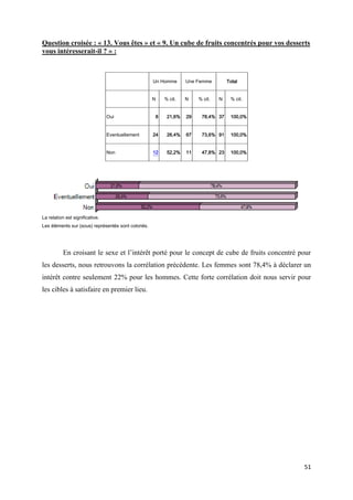 51
Question croisée : « 13. Vous êtes » et « 9. Un cube de fruits concentrés pour vos desserts
vous intéresserait-il ? » :
Un Homme Une Femme Total
N % cit. N % cit. N % cit.
Oui 8 21,6% 29 78,4% 37 100,0%
Eventuellement 24 26,4% 67 73,6% 91 100,0%
Non 12 52,2% 11 47,8% 23 100,0%
La relation est significative.
Les éléments sur (sous) représentés sont coloriés.
En croisant le sexe et l’intérêt porté pour le concept de cube de fruits concentré pour
les desserts, nous retrouvons la corrélation précédente. Les femmes sont 78,4% à déclarer un
intérêt contre seulement 22% pour les hommes. Cette forte corrélation doit nous servir pour
les cibles à satisfaire en premier lieu.
 