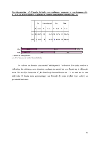 52
Question croisée : « 9. Un cube de fruits concentrés pour vos desserts vous intéresserait-
il ? » et « 1. Faites-vous de la pâtisserie (comme des gâteaux ou desserts) ? » :
Oui Eventuellement Non Total
N % cit. N % cit. N % cit. N % cit.
Oui 34 26,0% 83 63,4% 14 10,7% 131 100,0%
Non 3 15,0% 8 40,0% 9 45,0% 20 100,0%
La relation est très significative.
Les éléments sur (sous) représentés sont coloriés.
En croisant les données concernant l’intérêt porté à l’utilisation d’un cube sucré et la
réalisation de pâtisserie, nous pouvons constater que parmi les gens faisant de la pâtisserie,
seuls 26% seraient intéressés. 63,4% l’envisage éventuellement et 11% ne sont pas du tout
intéressés. Il faudra donc communiquer sur l’intérêt de notre produit pour séduire les
personnes hésitantes.
 
