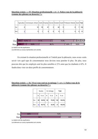 53
Question croisée : « 15. Situation professionnelle » et « 1. Faites-vous de la pâtisserie
(comme des gâteaux ou desserts) ? »
Agriculteur Commerçant, Artisan Cadre Employé Ouvrier Etudiant Inactif Profession libérale Autre Total
Oui 0 10 16 41 3 42 5 8 7 132
Non 2 0 1 4 0 8 2 4 0 21
La relation est très significative.
Les éléments sur (sous) représentés sont coloriés.
En croisant la situation professionnelle et l’intérêt pour la pâtisserie, nous avons voulu
savoir vers quel type de consommateur nous devions nous pencher le plus. De plus, nous
pouvons dire que les employés sont les plus sensibles à 31% ainsi que les étudiants à 42%. Il
faudra donc viser ces deux profils de consommateurs.
Question croisée : « 16. Vivez-vous seul ou en ménage ? » et « 1. Faites-vous de la
pâtisserie (comme des gâteaux ou desserts) ? »
Seul(e) En ménage Total
N % cit. N % cit. N % cit.
Oui 39 29,5% 93 70,5% 132 100,0%
Non 14 66,7% 7 33,3% 21 100,0%
La relation est très significative.
Les éléments sur (sous) représentés sont coloriés.
 