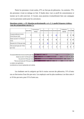 54
Parmi les personnes vivant seules, 67% ne font pas de pâtisseries. Au contraire, 75%
des personnes vivant en ménage en font. Il faudra donc viser ce profil de consommateur et
insister sur le côté convivial. A l’avenir, nous pourrons éventuellement faire une campagne
vers les personnes seules pour les convaincre.
Questions croisée : « 15. Situation professionnelle » et « 2. A quelle fréquence réalisez-
vous des préparations sucrées ? »
Agriculteur
Commerçant,
Artisan
Cadre Employé Ouvrier Etudiant Inactif
Profession
libérale
Autre Total
Occasionnellement (moins
d'une fois par mois)
0 1 6 6 0 20 1 2 3 39
Assez souvent (1 à 3 fois par
mois)
0 4 8 19 1 16 1 5 3 57
Souvent (4 à 10 fois par mois) 0 3 2 15 1 4 2 1 1 29
Très souvent (plus de 10 fois
par mois)
0 2 0 1 1 2 1 0 0 7
La relation est significative.
Les éléments sur (sous) représentés sont coloriés.
Les étudiants sont la catégorie qui fait le moins souvent des pâtisseries, 51% d’entre
eux en font moins d’une fois par mois. Les employés sont les plus nombreux à en faire entre 4
et 10 fois par mois, pour 51% d’entre eux.
 