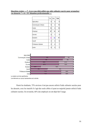 55
Question croisée : « 7. Avez-vous déjà utilisé une aide culinaire sucrée pour aromatiser
vos desserts ? » et « 15. Situation professionnelle » :
Oui Non Total
Agriculteur 0 0 0
Commerçant, Artisan 8 2 10
Cadre 12 4 16
Employé 27 14 41
Ouvrier 2 1 3
Etudiant 10 31 41
Inactif 2 3 5
Profession libérale 5 2 7
Autre 5 2 7
La relation est très significative.
Les éléments sur (sous) représentés sont coloriés.
Parmi les étudiants, 75% environ n’ont pas encore utilisé d’aide culinaire sucrées pour
les desserts, avec les inactifs il s’agit des seuls cibles n’ayant en majorité jamais utilisé d’aide
culinaire sucrées. En revanche, 66% des employés en ont déjà fait l’usage.
 