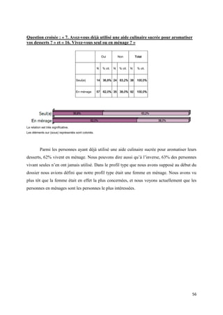 56
Question croisée : « 7. Avez-vous déjà utilisé une aide culinaire sucrée pour aromatiser
vos desserts ? » et « 16. Vivez-vous seul ou en ménage ? »
Oui Non Total
N % cit. N % cit. N % cit.
Seul(e) 14 36,8% 24 63,2% 38 100,0%
En ménage 57 62,0% 35 38,0% 92 100,0%
La relation est très significative.
Les éléments sur (sous) représentés sont coloriés.
Parmi les personnes ayant déjà utilisé une aide culinaire sucrée pour aromatiser leurs
desserts, 62% vivent en ménage. Nous pouvons dire aussi qu’à l’inverse, 63% des personnes
vivant seules n’en ont jamais utilisé. Dans le profil type que nous avons supposé au début du
dossier nous avions défini que notre profil type était une femme en ménage. Nous avons vu
plus tôt que la femme était en effet la plus concernées, et nous voyons actuellement que les
personnes en ménages sont les personnes le plus intéressées.
 