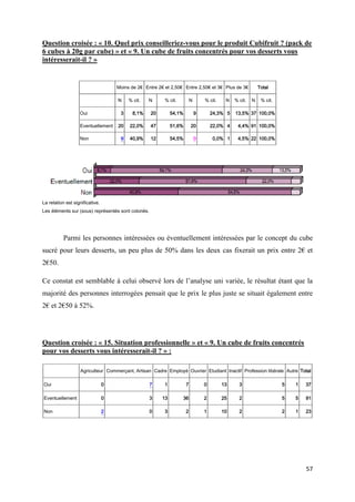 57
Question croisée : « 10. Quel prix conseilleriez-vous pour le produit Cubifruit ? (pack de
6 cubes à 20g par cube) » et « 9. Un cube de fruits concentrés pour vos desserts vous
intéresserait-il ? »
Moins de 2€ Entre 2€ et 2,50€ Entre 2,50€ et 3€ Plus de 3€ Total
N % cit. N % cit. N % cit. N % cit. N % cit.
Oui 3 8,1% 20 54,1% 9 24,3% 5 13,5% 37 100,0%
Eventuellement 20 22,0% 47 51,6% 20 22,0% 4 4,4% 91 100,0%
Non 9 40,9% 12 54,5% 0 0,0% 1 4,5% 22 100,0%
La relation est significative.
Les éléments sur (sous) représentés sont coloriés.
Parmi les personnes intéressées ou éventuellement intéressées par le concept du cube
sucré pour leurs desserts, un peu plus de 50% dans les deux cas fixerait un prix entre 2€ et
2€50.
Ce constat est semblable à celui observé lors de l’analyse uni variée, le résultat étant que la
majorité des personnes interrogées pensait que le prix le plus juste se situait également entre
2€ et 2€50 à 52%.
Question croisée : « 15. Situation professionnelle » et « 9. Un cube de fruits concentrés
pour vos desserts vous intéresserait-il ? » :
Agriculteur Commerçant, Artisan Cadre Employé Ouvrier Etudiant Inactif Profession libérale Autre Total
Oui 0 7 1 7 0 13 3 5 1 37
Eventuellement 0 3 13 36 2 25 2 5 5 91
Non 2 0 3 2 1 10 2 2 1 23
 