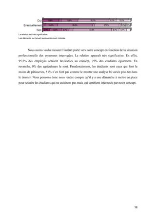 58
La relation est très significative.
Les éléments sur (sous) représentés sont coloriés.
Nous avons voulu mesurer l’intérêt porté vers notre concept en fonction de la situation
professionnelle des personnes interrogées. La relation apparaît très significative. En effet,
95,5% des employés seraient favorables au concept, 79% des étudiants également. En
revanche, 0% des agriculteurs le sont. Paradoxalement, les étudiants sont ceux qui font le
moins de pâtisseries, 51% n’en font pas comme le montre une analyse bi variée plus tôt dans
le dossier. Nous pouvons donc nous rendre compte qu’il y a une démarche à mettre en place
pour séduire les étudiants qui ne cuisinent pas mais qui semblent intéressés par notre concept.
 