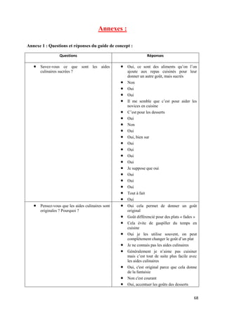 68
Annexes :
Annexe 1 : Questions et réponses du guide de concept :
Questions Réponses
 Savez-vous ce que sont les aides
culinaires sucrées ?
 Oui, ce sont des aliments qu’on l’on
ajoute aux repas cuisinés pour leur
donner un autre goût, mais sucrés
 Non
 Oui
 Oui
 Il me semble que c’est pour aider les
novices en cuisine
 C’est pour les desserts
 Oui
 Non
 Oui
 Oui, bien sur
 Oui
 Oui
 Oui
 Oui
 Je suppose que oui
 Oui
 Oui
 Oui
 Tout à fait
 Oui
 Pensez-vous que les aides culinaires sont
originales ? Pourquoi ?
 Oui cela permet de donner un goût
original
 Goût différencié pour des plats « fades »
 Cela évite de gaspiller du temps en
cuisine
 Oui je les utilise souvent, on peut
complétement changer le goût d’un plat
 Je ne connais pas les aides culinaires
 Généralement je n’aime pas cuisiner
mais c’est tout de suite plus facile avec
les aides culinaires
 Oui, c'est original parce que cela donne
de la fantaisie
 Non c'est courant
 Oui, accentuer les goûts des desserts
 