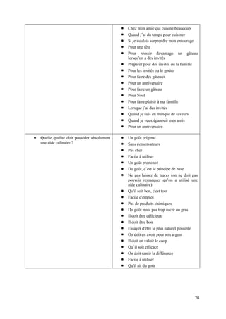 70
 Chez mon amie qui cuisine beaucoup
 Quand j’ai du temps pour cuisiner
 Si je voulais surprendre mon entourage
 Pour une fête
 Pour réussir davantage un gâteau
lorsqu'on a des invités
 Préparer pour des invités ou la famille
 Pour les invités ou le goûter
 Pour faire des gâteaux
 Pour un anniversaire
 Pour faire un gâteau
 Pour Noel
 Pour faire plaisir à ma famille
 Lorsque j’ai des invités
 Quand je suis en manque de saveurs
 Quand je veux épanouir mes amis
 Pour un anniversaire
 Quelle qualité doit posséder absolument
une aide culinaire ?
 Un goût original
 Sans conservateurs
 Pas cher
 Facile à utiliser
 Un goût prononcé
 Du goût, c’est le principe de base
 Ne pas laisser de traces (on ne doit pas
pouvoir remarquer qu’on a utilisé une
aide culinaire)
 Qu'il soit bon, c'est tout
 Facile d'emploi
 Pas de produits chimiques
 Du goût mais pas trop sucré ou gras
 Il doit être délicieux
 Il doit être bon
 Essayer d'être le plus naturel possible
 On doit en avoir pour son argent
 Il doit en valoir le coup
 Qu’il soit efficace
 On doit sentir la différence
 Facile à utiliser
 Qu'il ait du goût
 