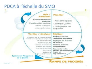 PDCA à l’échelle du SMQ
6
 