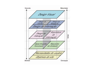 Projetando além da usabilidade