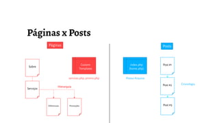 Sobre
Serviços
Diferenciais Promoções
Páginas Posts
Post #1
Post #2
Post #3
Hierarquia
Cronologia
index.php
[home.php]
Possui Arquivo
Custom
Templates
services.php, promo.php
 
