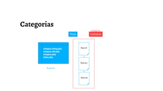 Posts
Post #1
Post #2
Post #3
category-$slug.php
category-$id.php
category.php
index.php
Arquivos
Culinária
Categoria
 