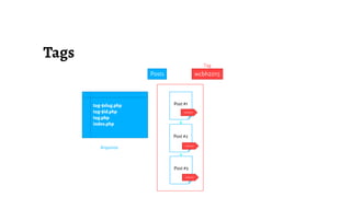 Posts
Post #1
Post #2
Post #3
tag-$slug.php
tag-$id.php
tag.php
index.php
Arquivos
wcbh2015
Tag
wcbh2015
wcbh2015
wcbh2015
 