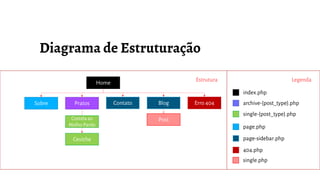 Home
Sobre Pratos Contato Blog
Costela ao
Molho Pardo
Ceviche
Erro 404
index.php
archive-{post_type}.php
single-{post_type}.php
page.php
page-sidebar.php
404.php
Post
Estrutura Legenda
single.php
 