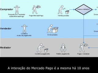 A interação do Mercado Pago é a mesma há 10 anos
 