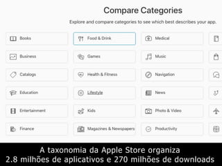 A taxonomia da Apple Store organiza
2.8 milhões de aplicativos e 270 milhões de downloads
 