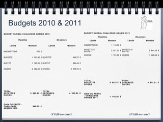 Budgets 2010 & 2011
BUDGET GLOBAL CHALLENGE ARAMIS 2010                                              BUDGET GLOBAL CHALLENGE ARAMIS 2011
                                                                                                Recettes                              Dé penses
               Recettes                               Dé penses                       Libellé              Montant          Libellé               Montant

     Libellé              Montant           Libellé               Montant        INSCRIPTIONS                1 110,00 €

                                                                                 BUVETTE &                   2 821,32 € BUVETTE &                   2 843,35 €
INSCRIPTIONS                        930 €                                        BUFFET                                 BUFFET
                                                                                 DIVERS                      1 721,25 € DIVERS                      1 668,66 €
BUVETTE                     1 391,80 € BUVETTE                        460,27 €


BUFFET                      1 185,00 € BUFFET                         883,49 €


DIVERS                      2 382,00 € DIVERS                       3 578,76 €




                                                                                 TOTAL                                 TOTAL
                                                                                 RECETTES                   5 652,57 € DEPENSES                    4 512,01 €
                                                                                 DIVERS                                DIVERS


TOTAL                                 TOTAL
RECETTES                   5 888,80 € DEPENSES                     4 922,52 €    GAIN OU PERTE
DIVERS                                DIVERS                                     - CHALLENGE                1 140,56 €
                                                                                 ARAMIS 2011


GAIN OU PERTE -
CHALLENGE                    966,28 €
ARAMIS 2010


                                                (CNDS 2010= 2000€)                                                               (CNDS 2011= 1500€)
 