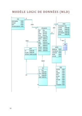 13
MODÈLE LOGIC DE DONNÉES (MLD)
 