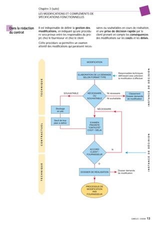 GIMELEC- EXERA 13
Chapitre 3 (suite)
LES MODIFICATIONS ET COMPLÉMENTS DE
SPÉCIFICATIONS FONCTIONNELLES
Dans la rédaction
du contrat
Il est indispensable de définir la gestion des
modifications, en indiquant qu'une procédu-
re sera prévue entre les responsables du pro-
jet, chez le fournisseur et chez le client.
Cette procédure va permettre un examen
attentif des modifications qui paraissent néces-
saires ou souhaitables en cours de réalisation,
et une prise de décision rapide par le
client prenant en compte les conséquences
des modifications sur les coûts et les délais.
MODIFICATION
DOSSIER DE RÉALISATION
EXAMEN
PRIORITÉ
"CRITICITÉ"
COÛT / DÉLAI
NÉCESSAIRE
OU
SOUHAITABLE
NI nécessaire
NI souhaitable
SOUHAITABLE
NÉCESSAIRE
N
O
ACCORD
CLIENT /
FOURNISSEUR
ELABORATION DE LA DEMANDE
SELON FORMAT TYPE
Stockage
en pile
Classement
Dossier demande
de modification
Seuil de trop
plein à définir
Responsables techniques
définissant avec précision
la modification à effectuer
Dossier demande
de modification
TECHNIQUETECHNIQUECONTRACTUEL
INSTANCEDEDÉCISIONINSTANCEDEDÉCISION
PROCESSUS DE
MODIFICATION
PAR
FOURNISSEUR
 