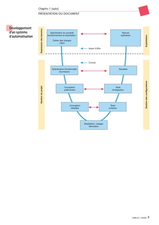 GIMELEC- EXERA 7
Chapitre 1 (suite)
PRÉSENTATION DU DOCUMENT
Développement
d'un système
d'automatisation
Spécification du procédé
fonctionnement et exploitation
Cahier des charges
client
Spécification fonctionnelle
fournisseur
Conception
préliminaire
Conception
détaillée
Réalisation, codage,
fabrication
Recettes
Appel d'offre
Contrat
Tests
d'intégration
Tests
unitaires
Manuel
opératoire
Exploitation
Gestionduprojet
Gestiondesconfigurations
Expressiondesbesoins
 