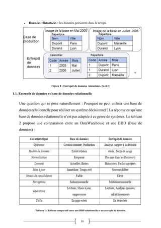 16
• Données Historisées : les données persistent dans le temps.
Figure 8 : Entrepôt de données historisées. [web3]
1.1. Entrepôt de données vs base de données relationnelle
Une question qui se pose naturellement : Pourquoi ne peut utiliser une base de
donnéesrelationnelle pour réaliser un système décisionnel ? La réponse est qu’une
base de données relationnelle n’est pas adaptée à ce genre de systèmes. Le tableau
2 propose une comparaison entre un DataWarehouse et une BDD (Base de
données) :
Tableau 1 : Tableau comparatif entre une BDD relationnelle et un entrepôt de données.
 