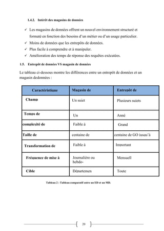 20
1.4.2. Intérêt des magasins de données
✓ Les magasins de données offrent un nouvel environnement structuré et
formaté en fonction des besoins d’un métier ou d’un usage particulier.
✓ Moins de données que les entrepôts de données.
✓ Plus facile à comprendre et à manipuler.
✓ Amélioration des temps de réponse des requêtes exécutées.
1.5. Entrepôt de données VS magasin de données
Le tableau ci-dessous montre les différences entre un entrepôt de données et un
magasin dedonnées :
Tableau 2 : Tableau comparatif entre un ED et un MD.
Caractéristique
s
Magasin de
données
Entrepôt de
données
Champ
applicatif
Un sujet
d’analyse
Plusieurs sujets
d’analyses
Temps de
développement
Un
Mois
Anné
e
complexité de
développement
Faible à
moyenne
Grand
e
Taille de
donnée
centaine de
Go
centaine de GO jusqu’à
TO
Transformation de
donnée
Faible à
moyenne
Important
e
Fréquence de mise à
jour
Journalière ou
hebdo-
Mensuell
e
Cible
utilisateur
Départemen
t
Toute
l’entreprise
 